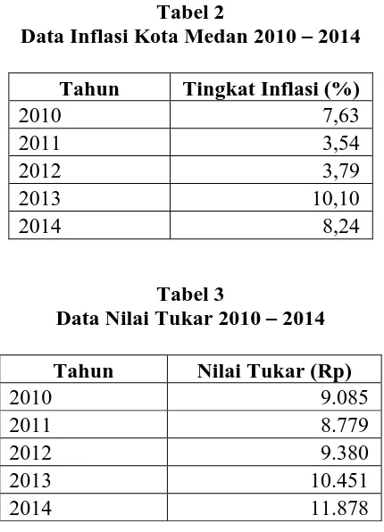 Tabel 2 Data Inflasi Kota Medan 2010 