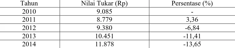 Tabel 4.3 Perkembangan Permintaan Kredit di Kota Medan (dalam juta Rupiah) 