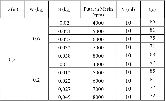 Tabel 3.2 Format hasil pengujian bahan bakar biogas 