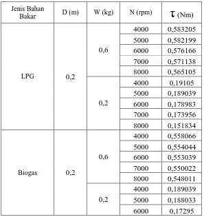 Tabel 4.1 Hasil pengujian torsi terhadap putaran dengan variasi bahan 