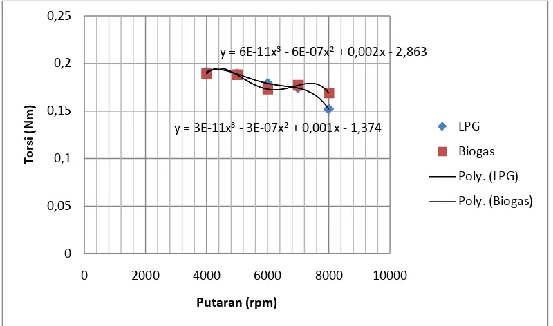 Gambar 4.1 Grafik Torsi vs putaran untuk beban 0,6 kg 