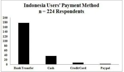 Fig. 1. Indonesia users’ payment method [2]. 