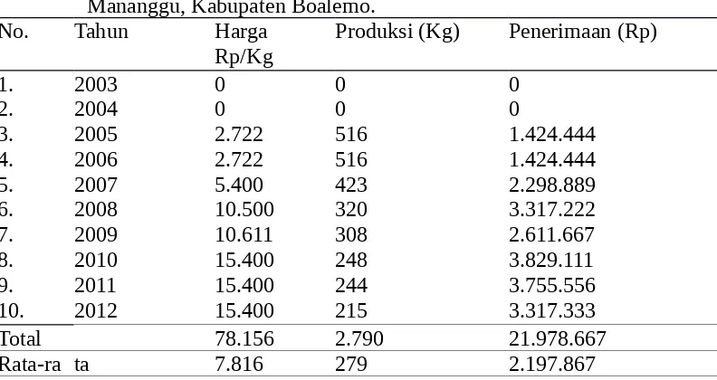 Tabel 1.  Rata- rata  Penerimaan  Proyek  Kakao di  Desa Kramat,  Kecamatan