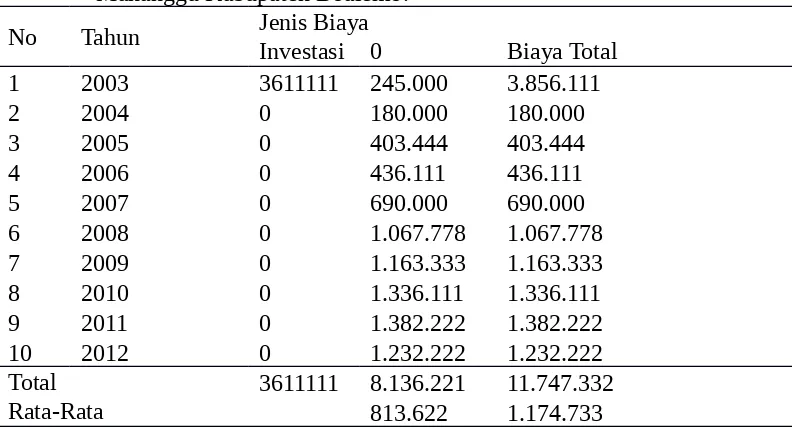 Tabel 2. Rata-rata Pertahun Biaya Proyek Kakao di Desa Kramat KecamatanMananggu Kabupaten Boalemo.