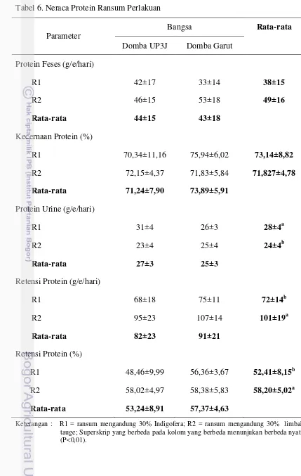 Tabel 6. Neraca Protein Ransum Perlakuan 