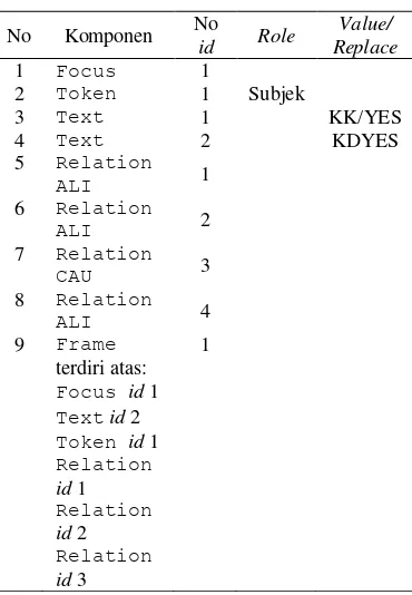 Tabel 3  Komponen pembentuk Pola 4 word graph  kata kerja 