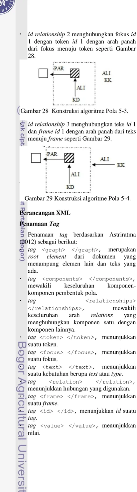 Gambar 28  Konstruksi algoritme Pola 5-3. 