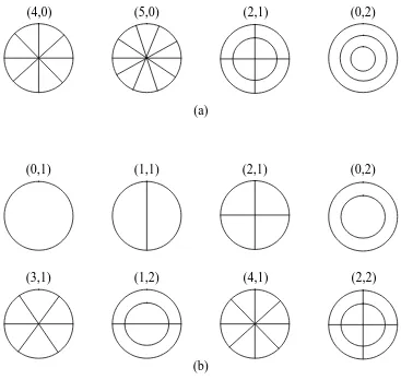Gambar 3.8. Mode-mode vibrasi plat lingkaran : (a) sisi bebas dan (b) sisi di-clampatau diameter nodal dan lingkaran nodal