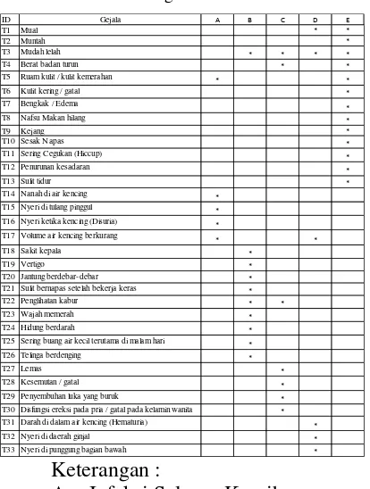 Tabel 4.2 jenis penyakit yang ada. Tabel hubungan antar data 