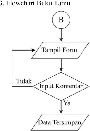 Gambar 4.3 Flowchart Diagnosa 