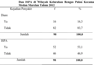 Tabel 4.5 Distribusi Proporsi Anak Balita Berdasarkan Kejadian Diare Dan ISPA di Wilayah Kelurahan Rengas Pulau Kecamatan 
