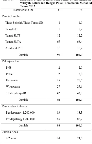 Tabel 4.7  Distribusi Proporsi Responden Menurut Karakteristik Ibu di Wilayah Kelurahan Rengas Pulau Kecamatan Medan Marelan Tahun 2012 