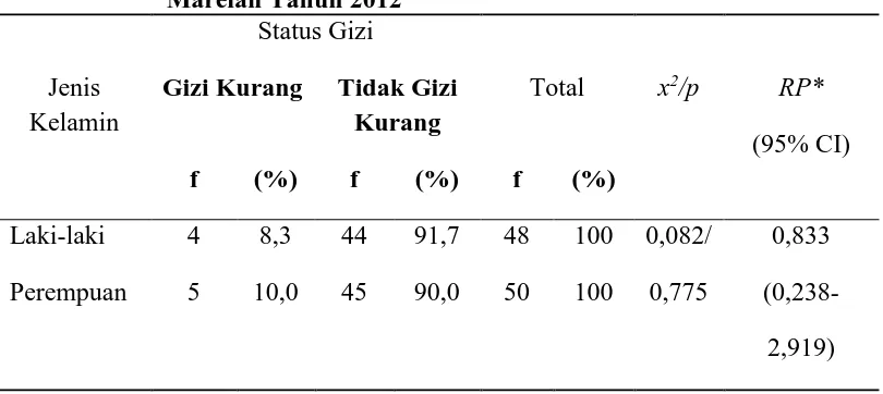 Tabel 4.9 Tabulasi Silang Jenis Kelamin dengan Status Gizi Anak Balita di Wilayah Kelurahan Rengas Pulau Kecamatan Medan Marelan Tahun 2012  Status Gizi  