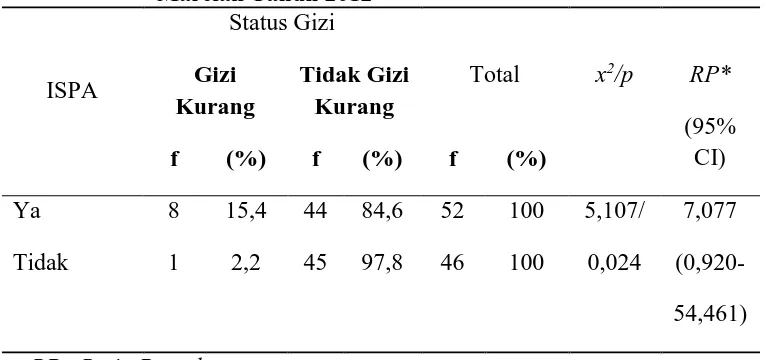 Tabel 4.11  Tabulasi Silang Kejadian ISPA dengan Status Gizi Anak Balita di Wilayah Kelurahan Rengas Pulau Kecamatan Medan Marelan Tahun 2012 