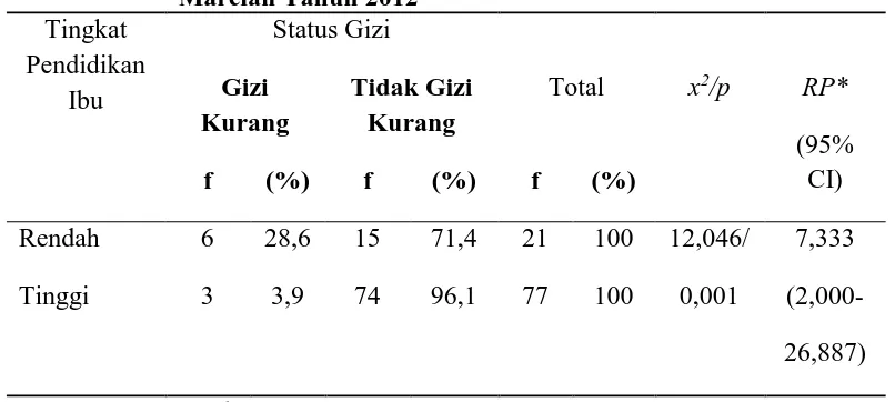 Tabel 4.13  Tabulasi Silang Pendidikan Ibu dengan Status Gizi Anak Balita di Wilayah Kelurahan Rengas Pulau Kecamatan Medan Marelan Tahun 2012 