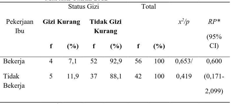 Tabel 4.14  Tabulasi Silang Pekerjaan Ibu dengan Status Gizi Anak Balita di Wilayah Kelurahan Rengas Pulau Kecamatan Medan Marelan Tahun 2012  Status Gizi Total 