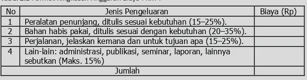 Tabel 2.1 Format Ringkasan Anggaran Biaya PKM-P