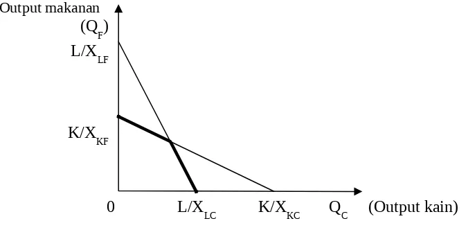 Gambar 3.1. Kurva Kemungkinan Produksi (KKP)