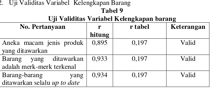 Tabel 11 Uji Validitas Variabel Harga 