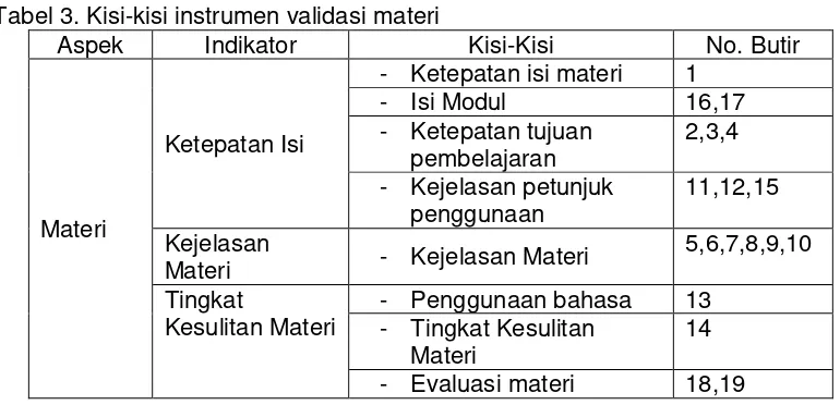 Tabel 3. Kisi-kisi instrumen validasi materi 