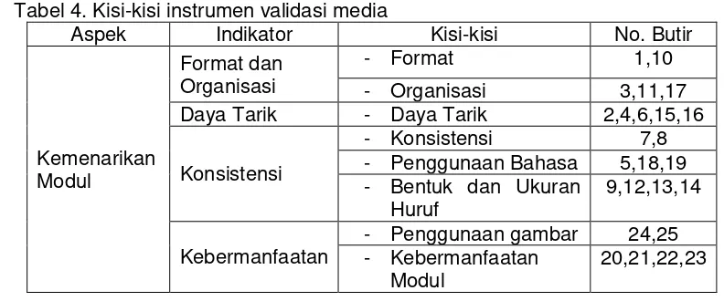 Tabel 4. Kisi-kisi instrumen validasi media 