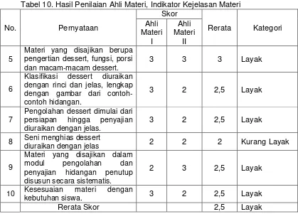 Tabel 10. Hasil Penilaian Ahli Materi, Indikator Kejelasan Materi 