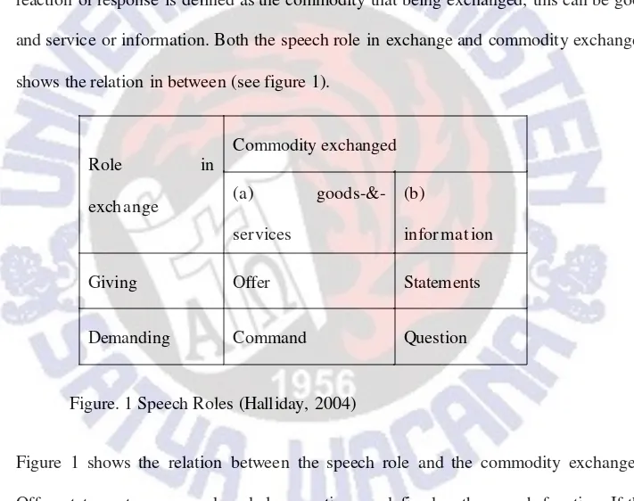 Figure. 1 Speech Roles (Halliday, 2004)