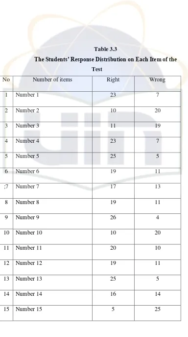 Table 3.3 The Students’ Response Distribution on Each Item of the 