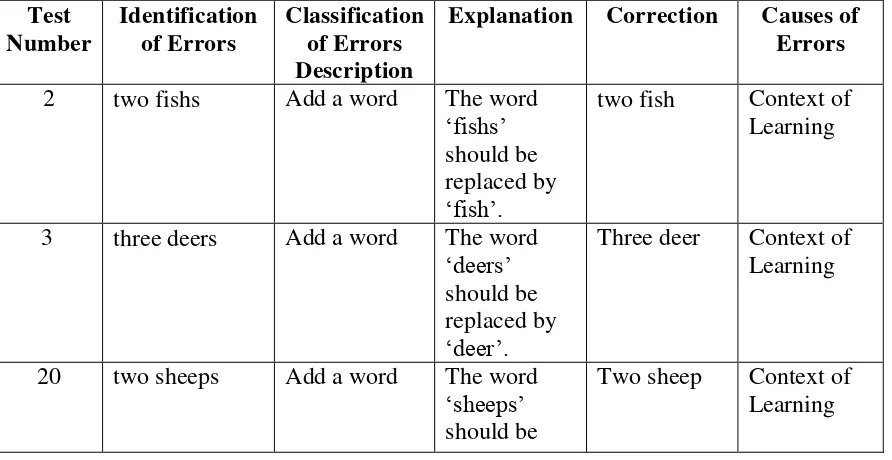 Table 3.8 The 5thIdentification of the Students’ Errors 