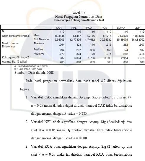 Tabel 4.7 Hasil Pengujian Normalitas Data 