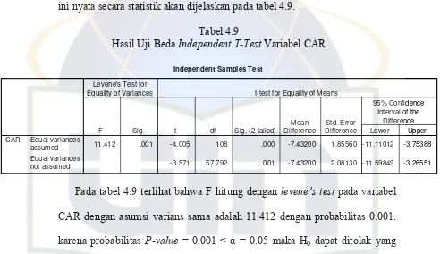 Hasil Uji Beda Tabel 4.9 Independent T-Test Variabel CAR 