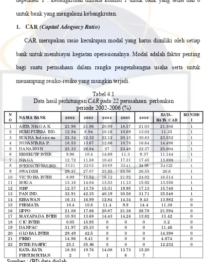 Data hasil perhitungan Tabel 4.1 CAR pada 22 perusahaan  perbankan  