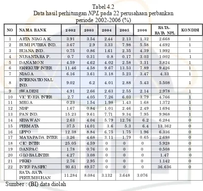 Data hasil perhitungan Tabel 4.2 NPL pada 22 perusahaan perbankan  