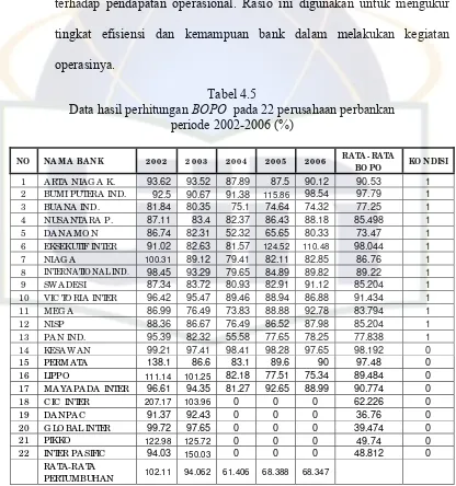 Data hasil perhitungan Tabel 4.5 BOPO  pada 22 perusahaan perbankan  