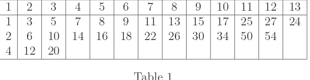 Table 1The columns of this table represent doubling relations. For instance, the entries in the