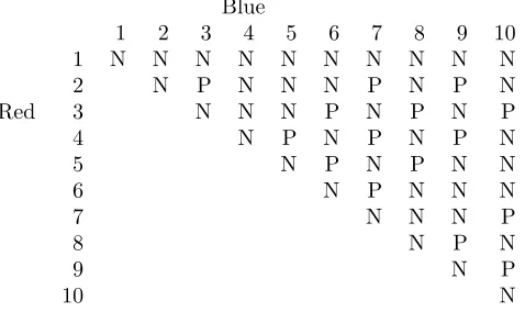 Table 2: N and P classiﬁcations for Babylon games (3, b + r + 1, {b, r, 1})