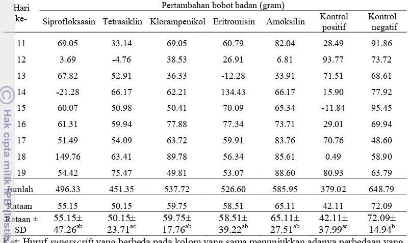 Tabel 4 Pertambahan bobot badan per hari ayam yang diinfeksi C. jejuni asal Kudus 
