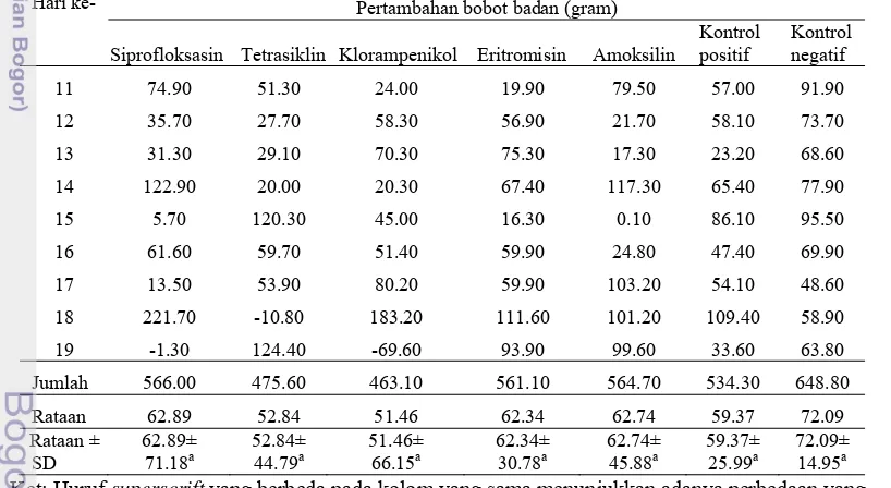 Tabel 5 Pertambahan bobot badan per hari ayam yang diinfeksi C. jejuni asal 