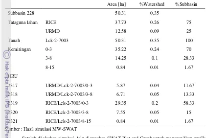 Tabel 2. Contoh karakteristik HRU pada subbasin 228