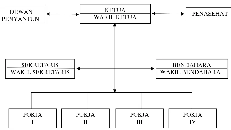 Gambar 3. Struktur Organisasi Desa Sidoagung 