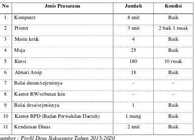 Tabel 1. Sarana dan Prasana Pemerintah Desa Sidoagung 