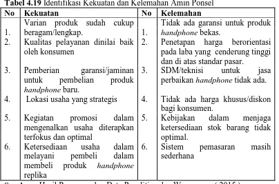 Tabel 4.20 Pembobotan Internal Amin Ponsel 
