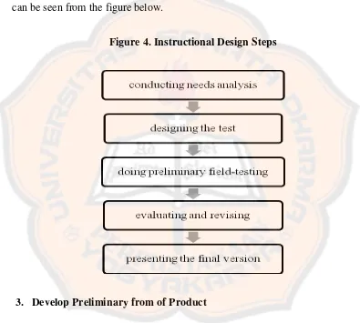 Figure 4. Instructional Design Steps 