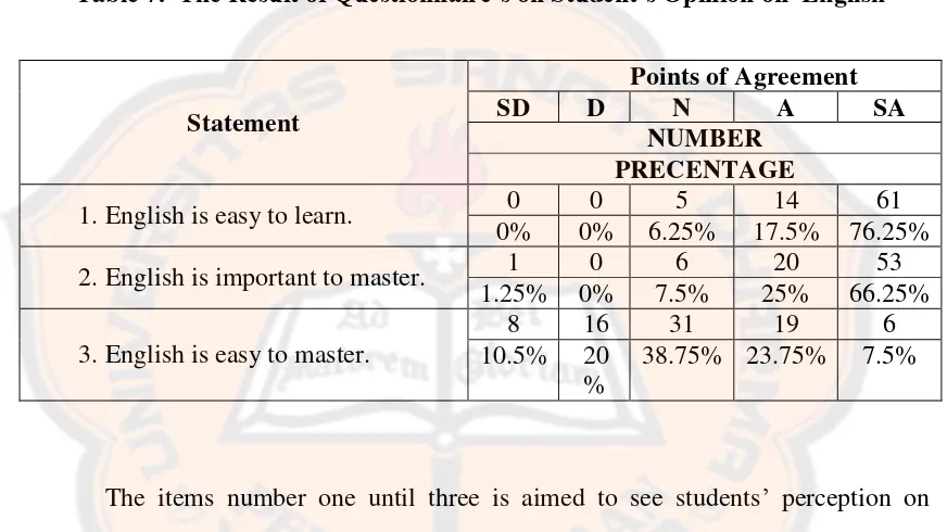 Table 7.  The Result of Questionnaire’s on Student’s Opinion on  English  
