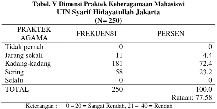 Tabel. V Dimensi Praktek Keberagamaan Mahasiswi  