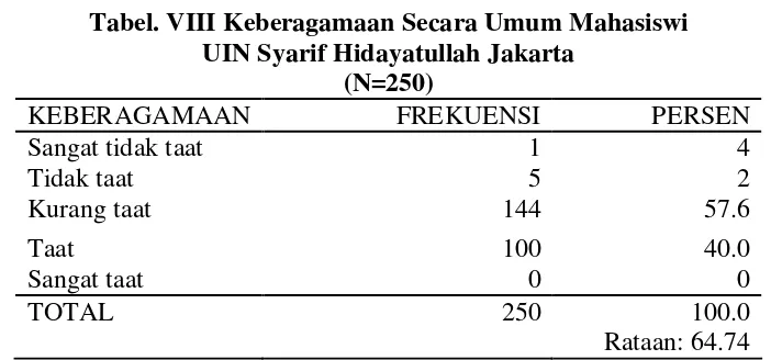 Tabel. VIII Keberagamaan Secara Umum Mahasiswi  