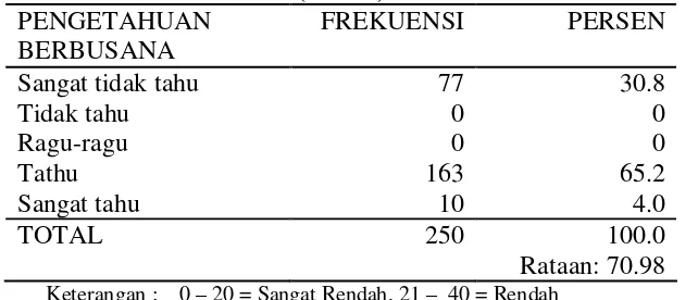 Tabel. IX Pengetahuan Berbusana Muslimah Mahasiswi UIN Syahid Jakarta 