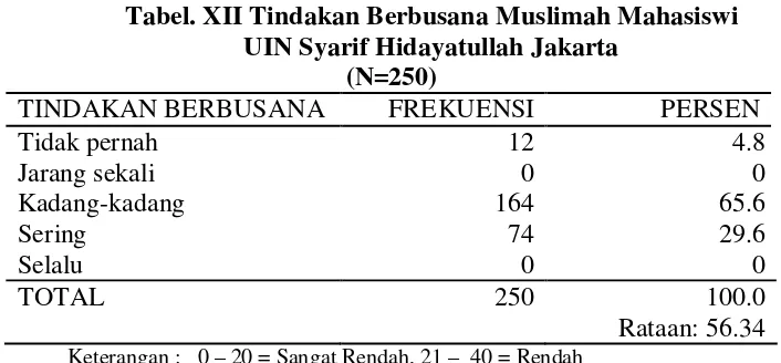 Tabel. XII Tindakan Berbusana Muslimah Mahasiswi  