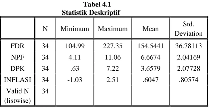 Tabel 4.1 Statistik Deskriptif 