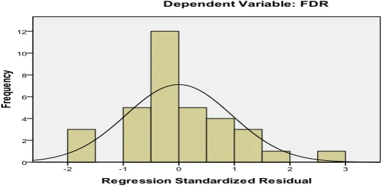Gambar 4.1 Histogram Display Normal Curve